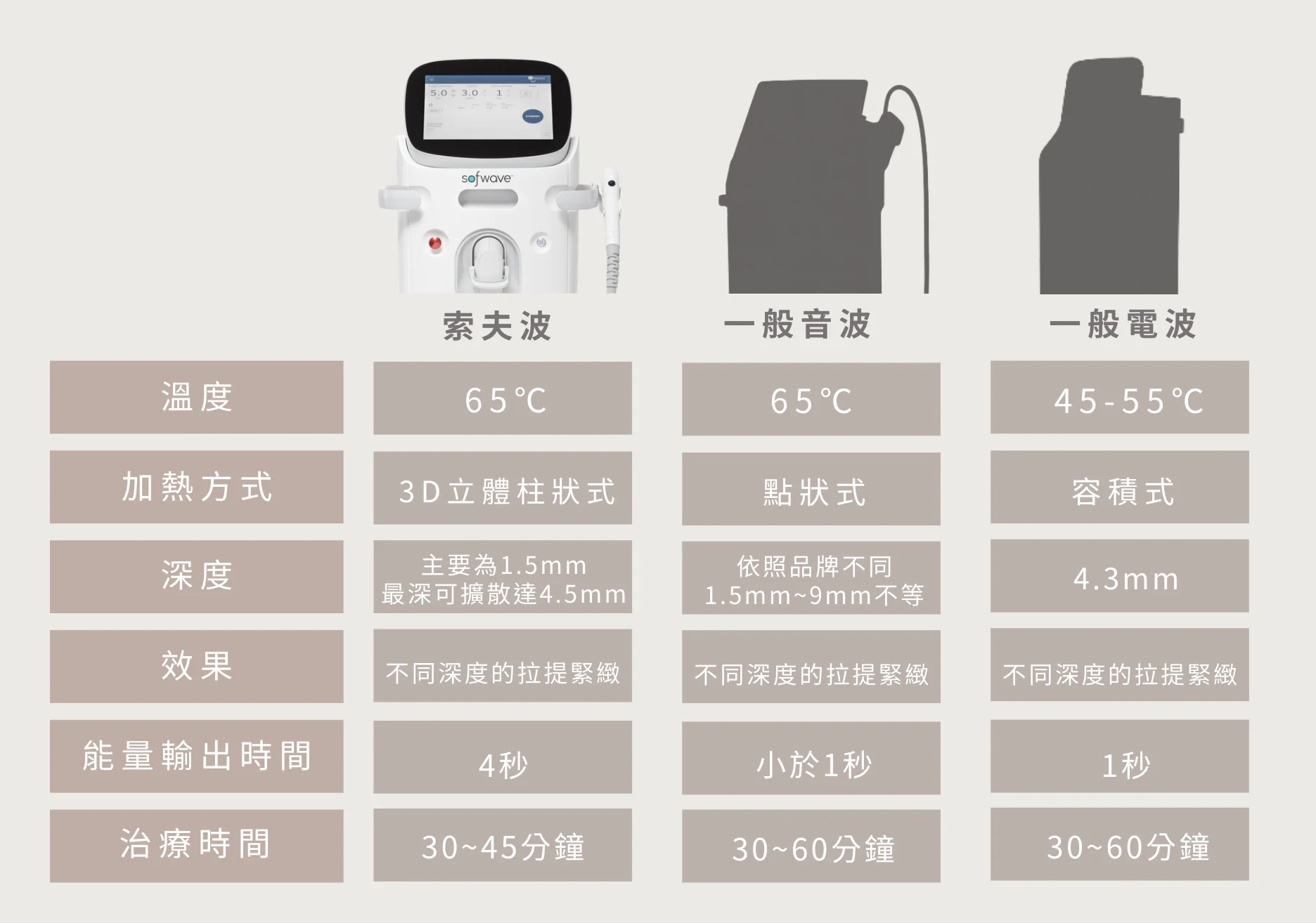 索夫波 電音波差異 索夫波、音波、電波差在哪 凝境美學 曾繁聞 于曉恩 大安醫美 台北微整 Sofwave 01